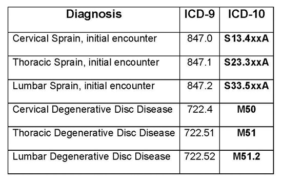 Converting ICD 9 Codes To ICD 10 Codes